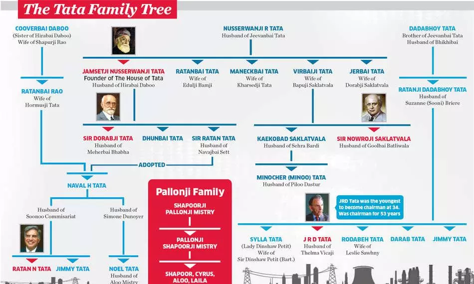 Epic Saga: How Tata Family Built Global Empire!