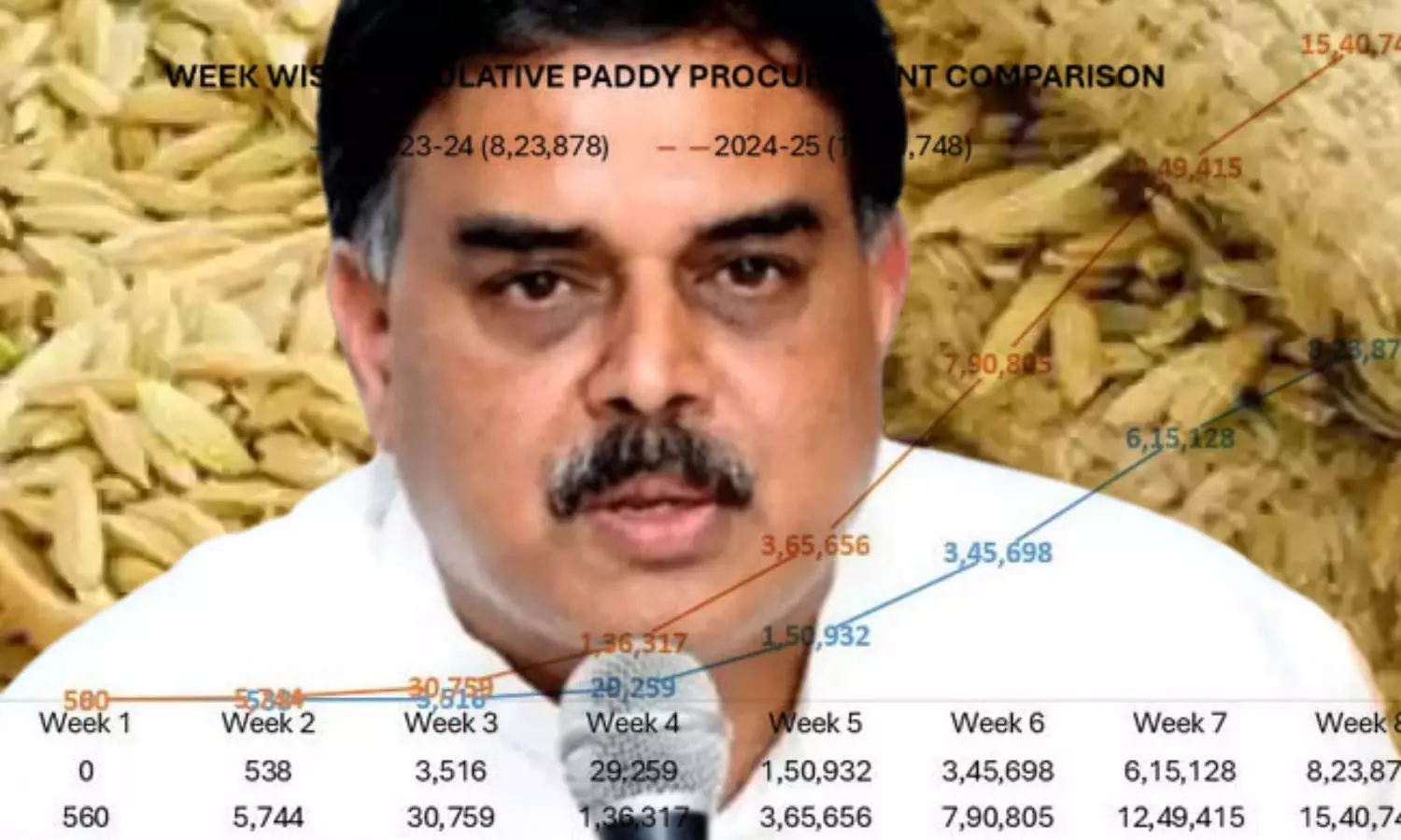 ధాన్యం కనుగోళ్లపై మనోహర్ ఇంట్రస్టింగ్ గ్రాఫ్... లెక్క మారిందంట! ధాన్యం కనుగోళ్లపై మనోహర్ ఇంట్రస్టింగ్ గ్రాఫ్... లెక్క మారిందంట!