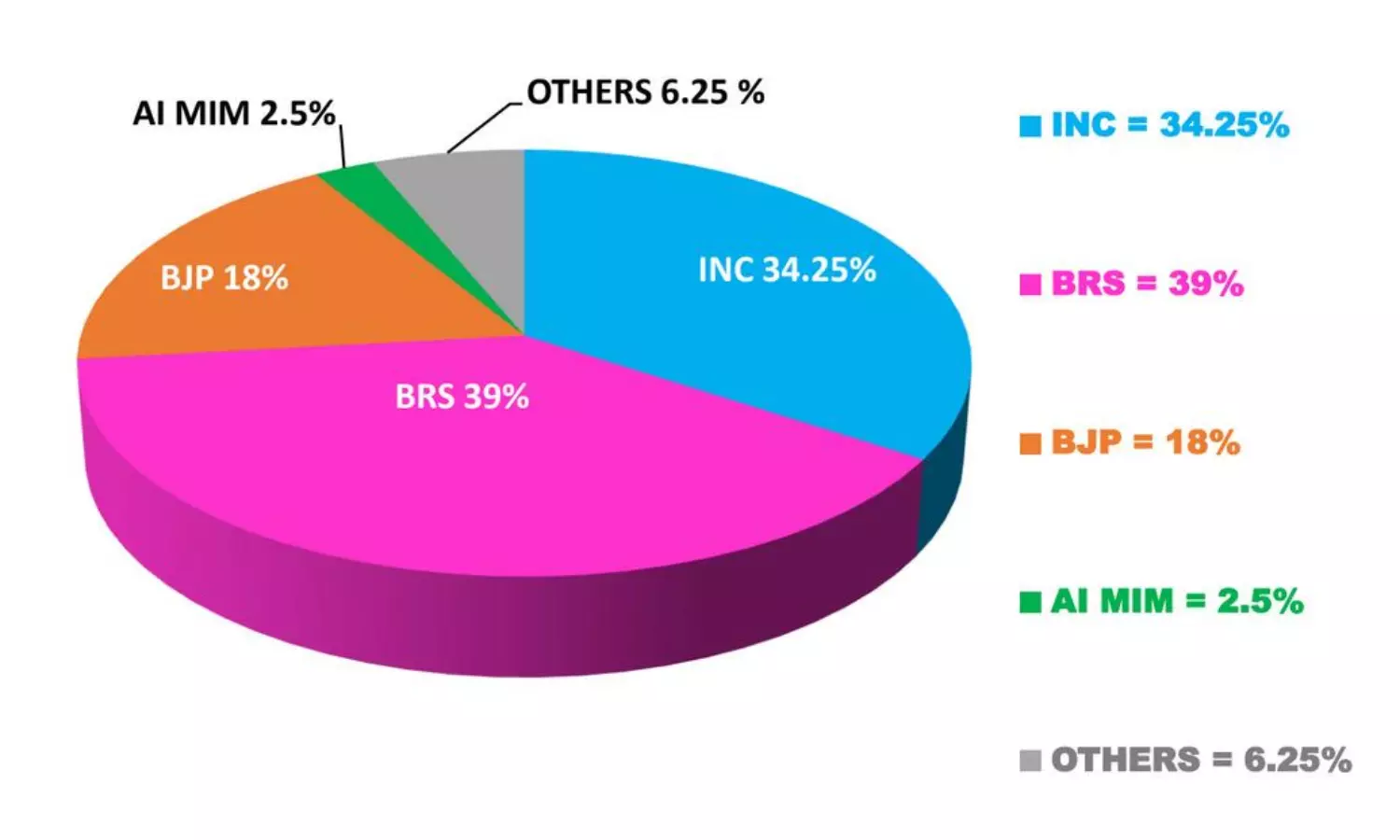 Comprehensive Analysis of Telangana Political Landscape
