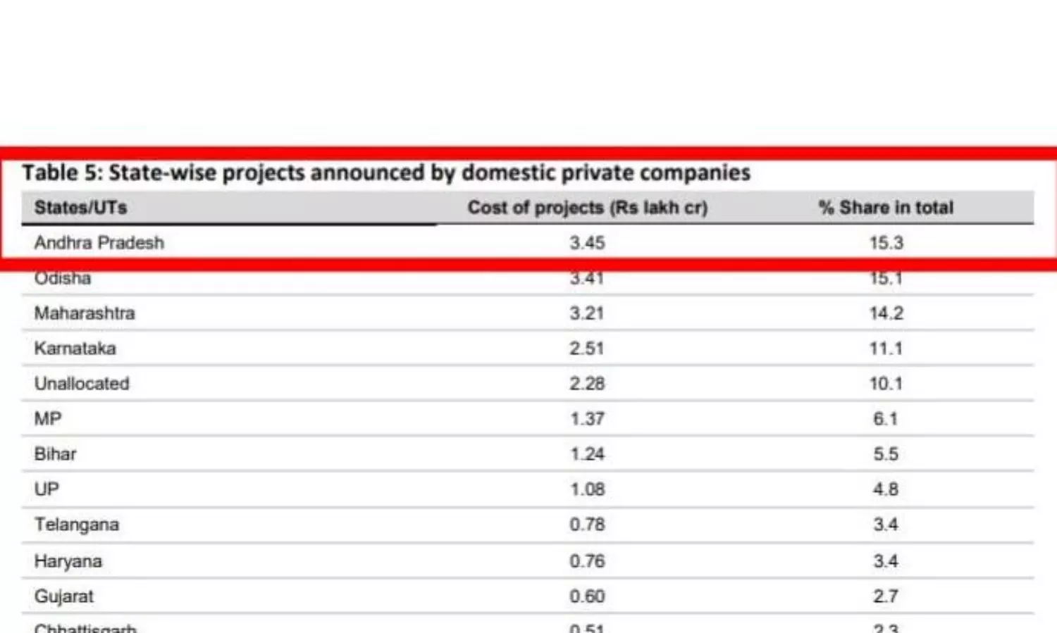 ఏపీ నెంబర్ 1.. బ్యాంకు ఆఫ్ బరోడా సంచలన రిపోర్టు