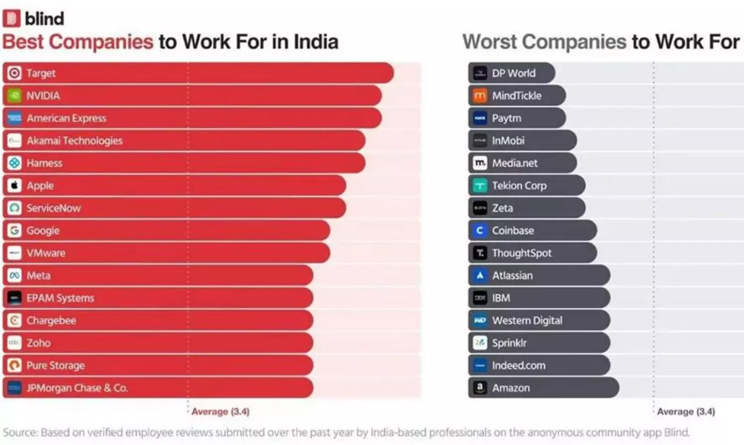 Top Indian IT Giants Missed Out in the 2025 Blind Report