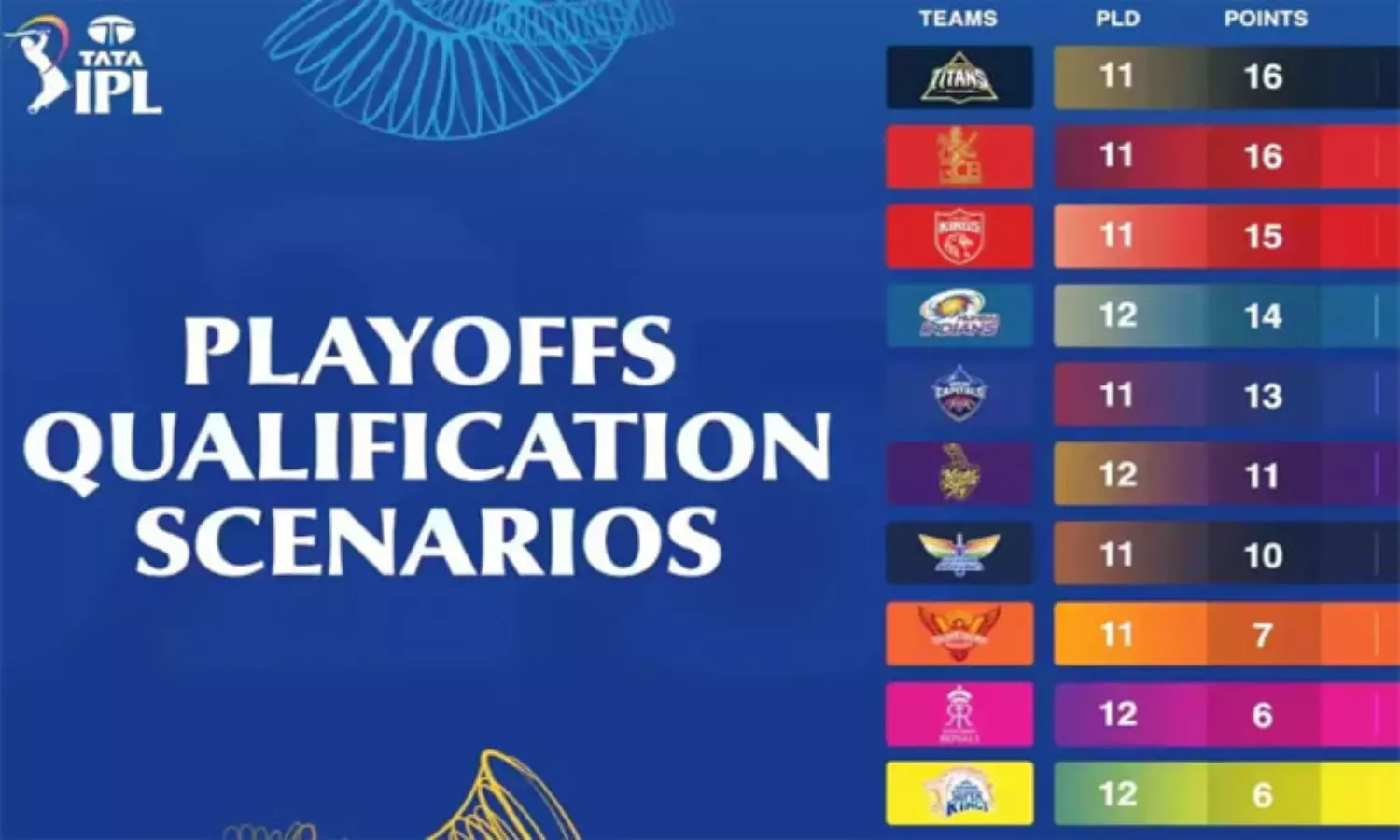 ఐపీఎల్ : రసవత్తరంగా ప్లే ఆఫ్స్‌ రేస్.. ఏ జట్టు ఎన్ని గెలవాలంటే!