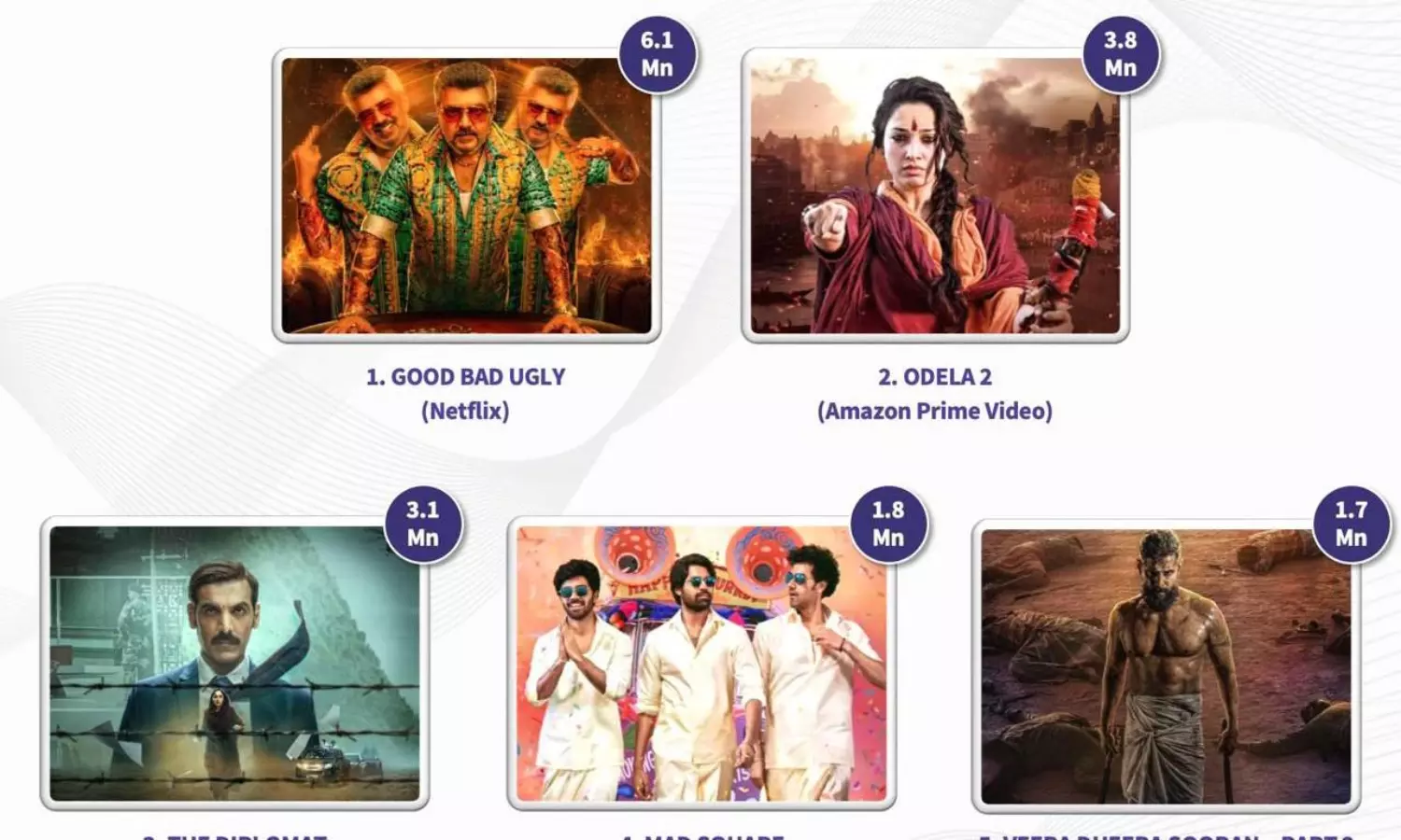 Tamannaah Odela 2 Turns OTT Sensation