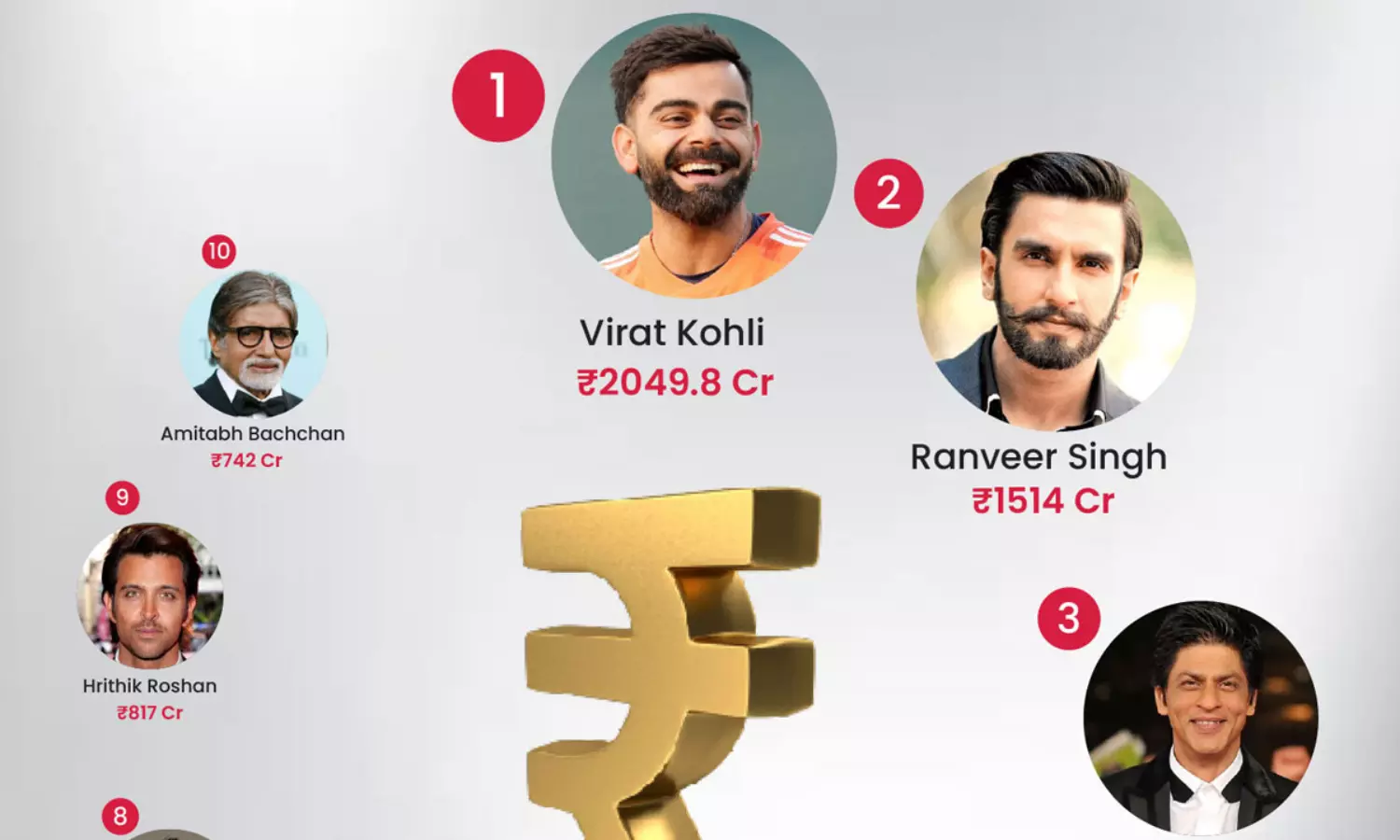 టాప్ -10లో మనోళ్లకు దక్కని చోటు టాప్ -10లో మనోళ్లకు దక్కని చోటు