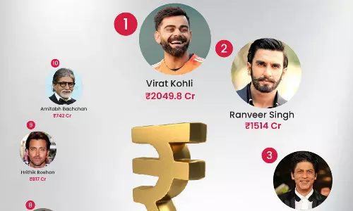 టాప్‌ -10లో మనోళ్లకు దక్కని చోటు