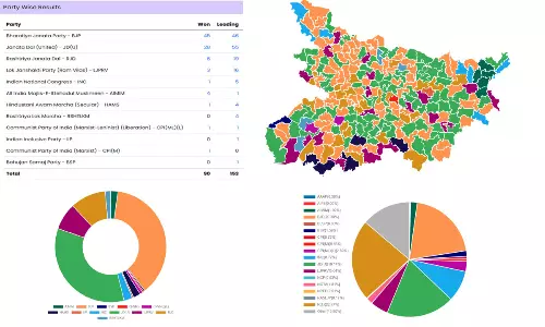 చిత్రమైన ఓటు షేరు.. ఎక్కువ ఓట్లు వచ్చినా సీట్లు రాలేదే..?