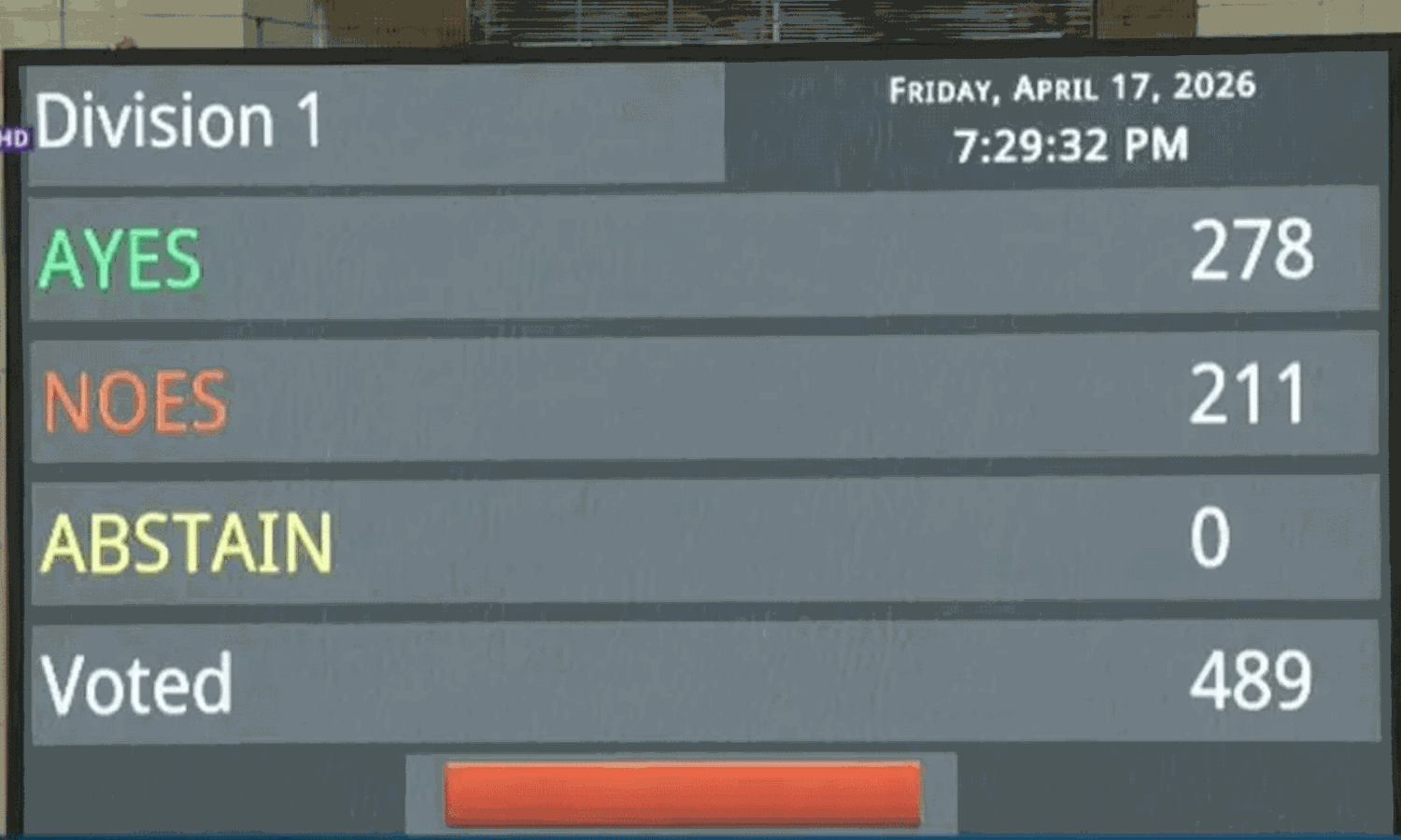 బిల్లు వీగిపోయేలా ఓటు వేసిన పార్టీలు.. వాటి ఎంపీల లెక్క ఇదే