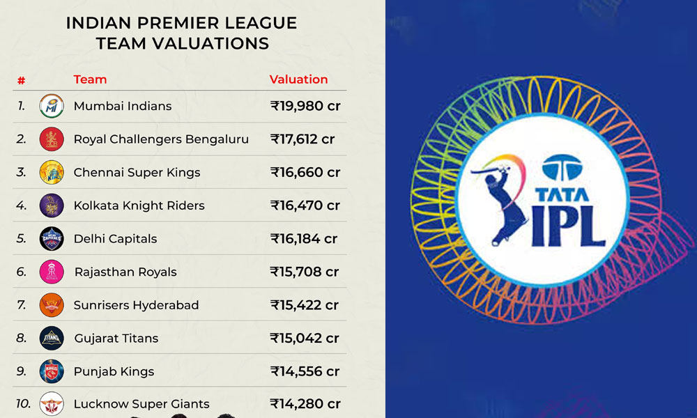 Most Valued IPL Team: Who Is On The Top! Most Valued IPL Team: Who Is On The Top!