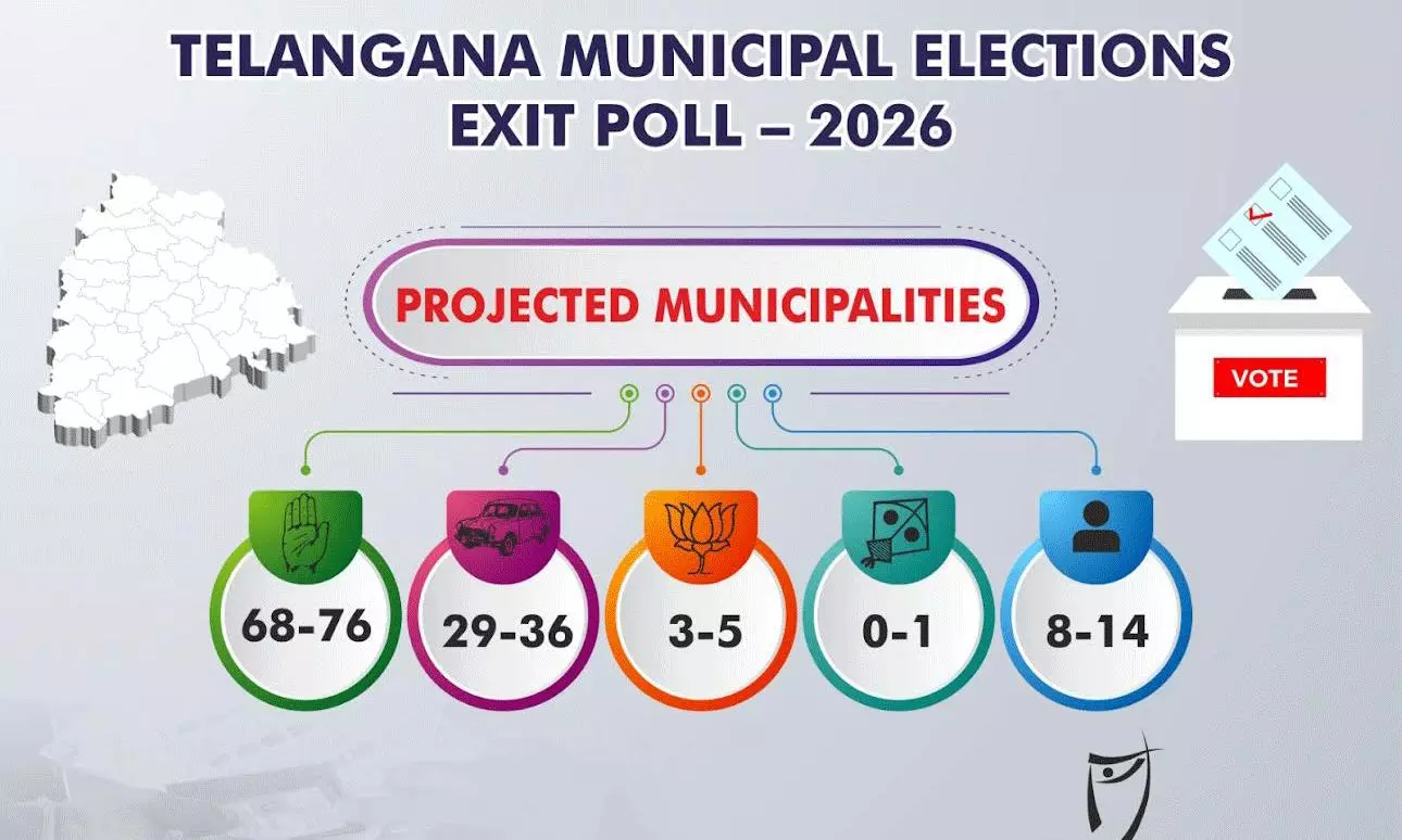 ఎగ్జిట్ పోల్స్ : పురపీఠాలపై హస్తం హవా.. ఆధిక్యంలో కాంగ్రెస్!
