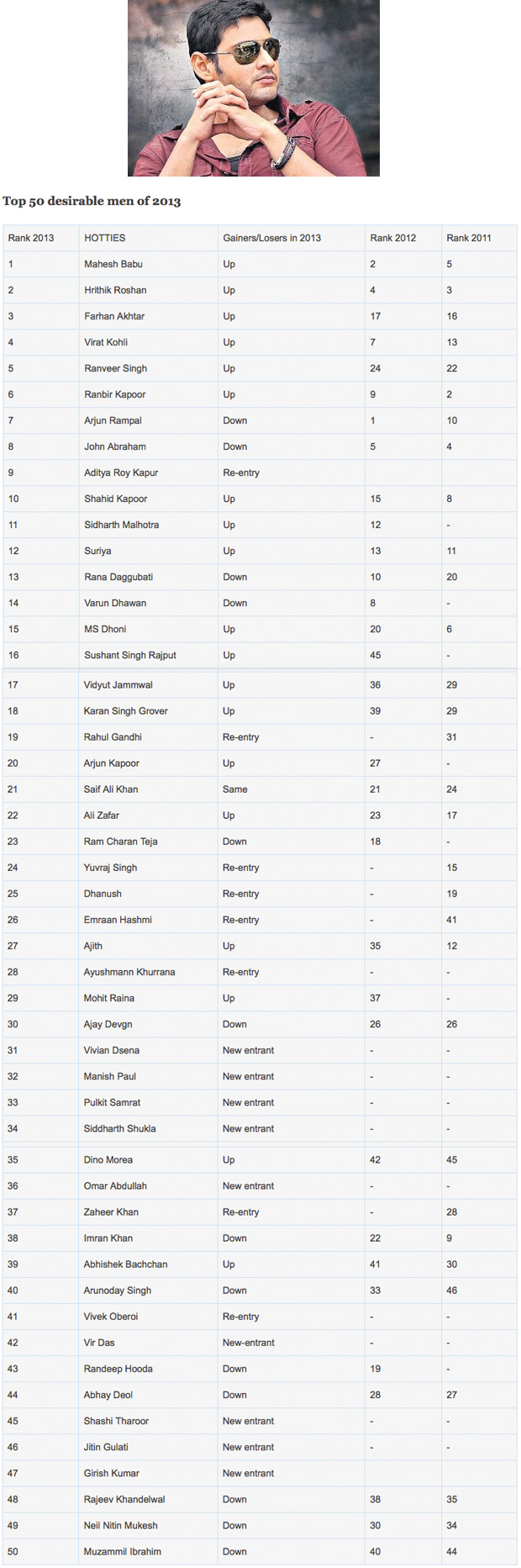 Mahesh Babu voted as Times Most Desirable 2013