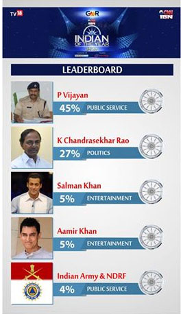 Indian of the Year: P Vijayan IPS Beats K Chandrasekhar Rao, Salman Khan to Top Nominee List Indian of the Year: P Vijayan IPS Beats K Chandrasekhar Rao, Salman Khan to Top Nominee List