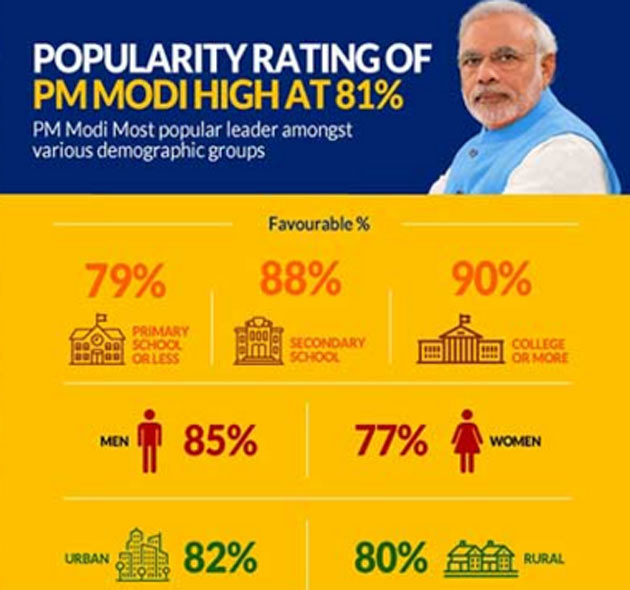 Modis Popularity Rating touched 81 Percent Modis Popularity Rating touched 81 Percent