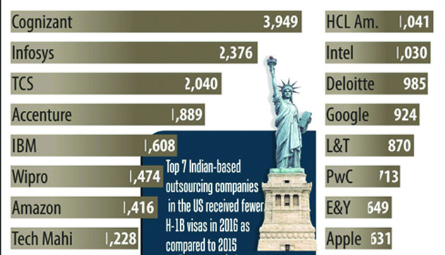 7 Indian Firms affected by US Visa Policy