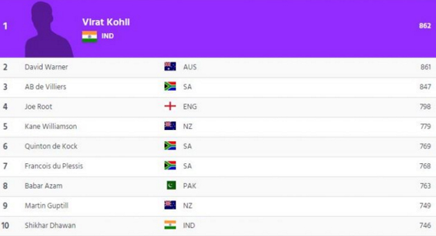 Virat Kohli is back to No.1 Position Virat Kohli is back to No.1 Position