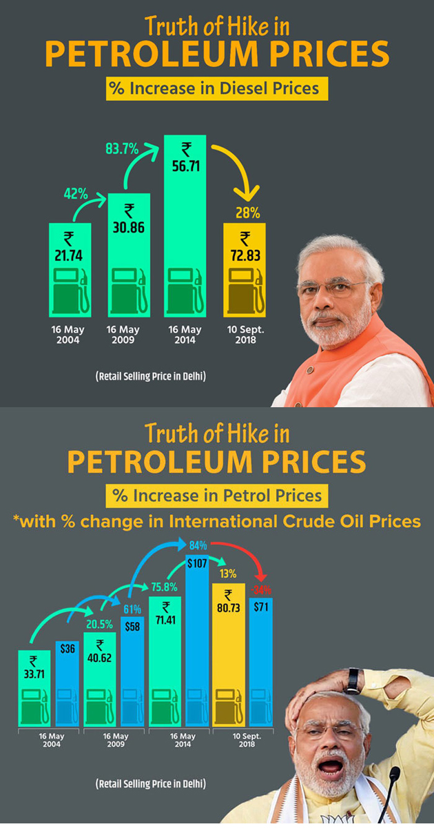 Fuel Price Graph: BJPs Epic Blunder!