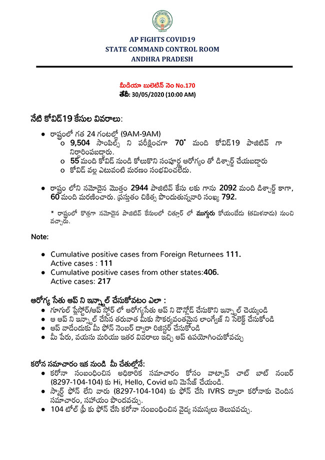 70 Fresh Cases Reported In AP, Toll Reached 2944