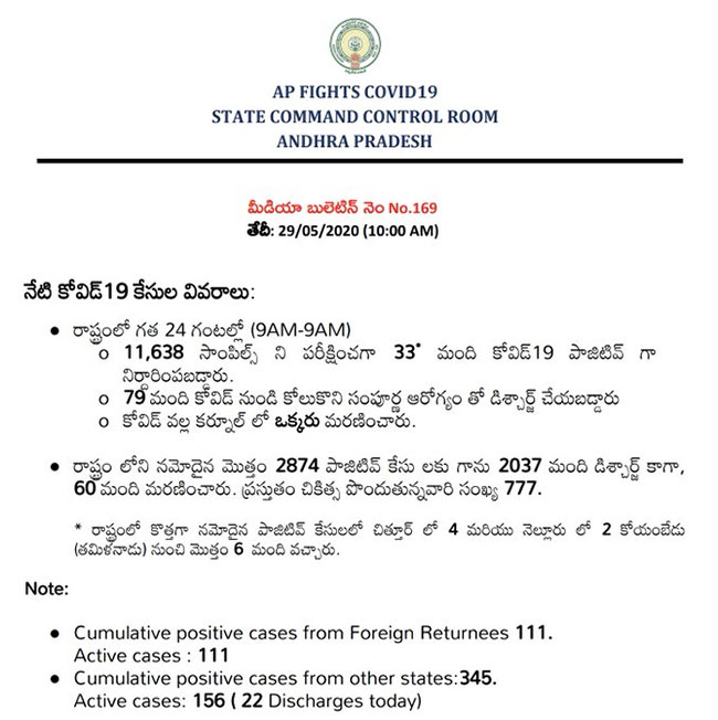 AP Reports 33 Fresh Cases Of Virus