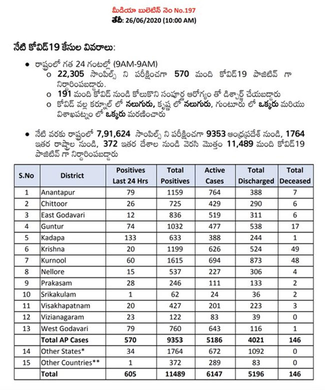 AP Reports 605 Fresh Cases In 24 Hours