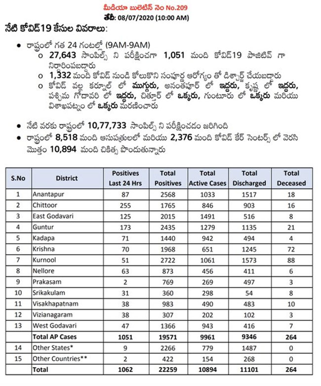 AP Reports 1062 Fresh Cases, Toll Surpassed 22,000-Mark