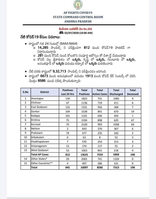 AP Reports 845 Fresh Infections