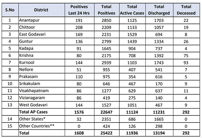 Andhra Pradesh Reported 1608 Fresh Infections