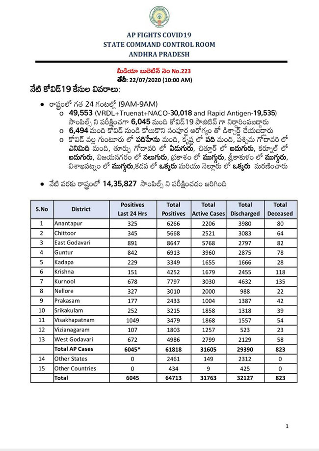Shocking: AP Reports 6045 Fresh Infections