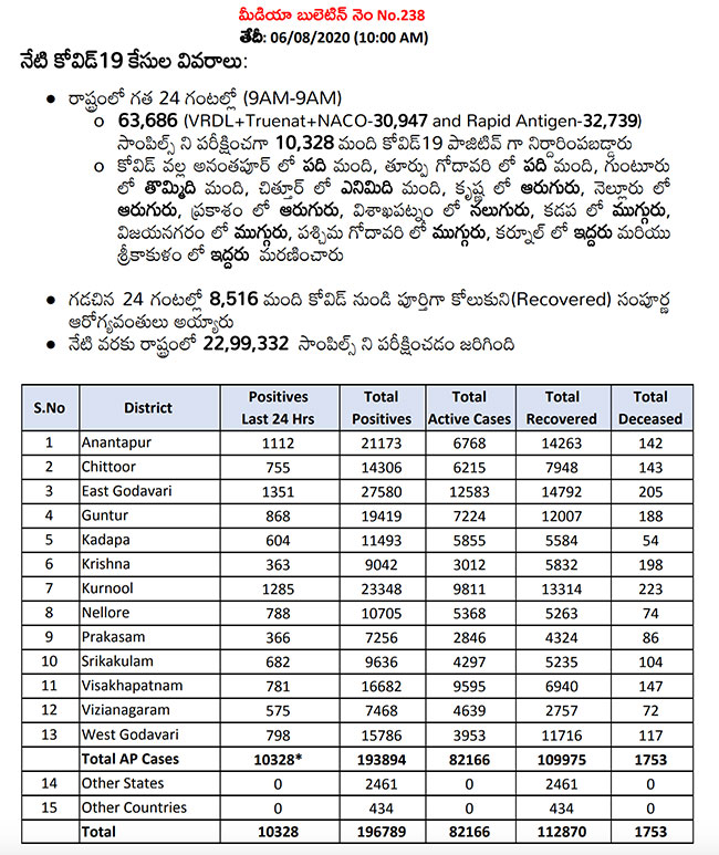AP Reported 10328 Fresh Infections In 24 Hours