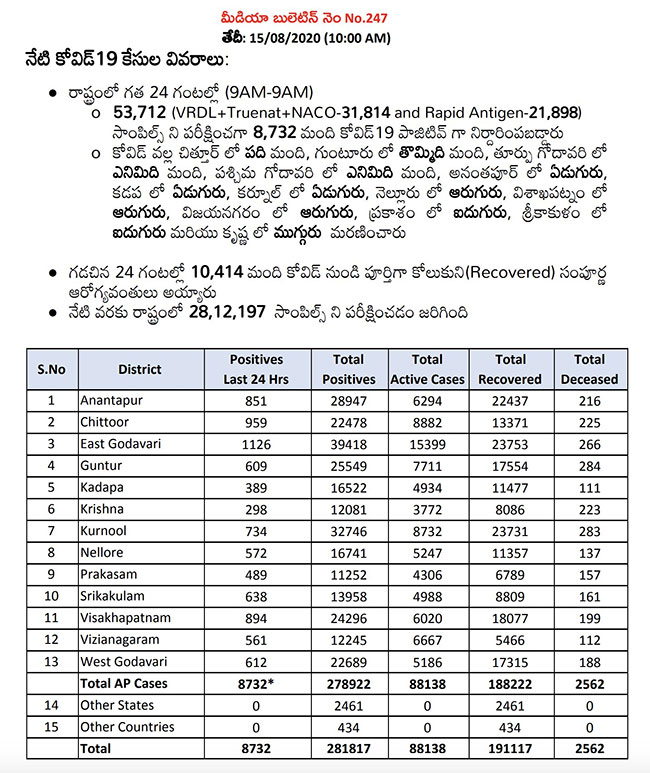 Andhra Pradesh Reported 8732 Fresh Cases In 24 Hours