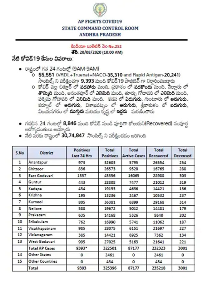 Andhra Pradesh Straightaway Reported Over 9k Cases For 3rd Consecutive Day