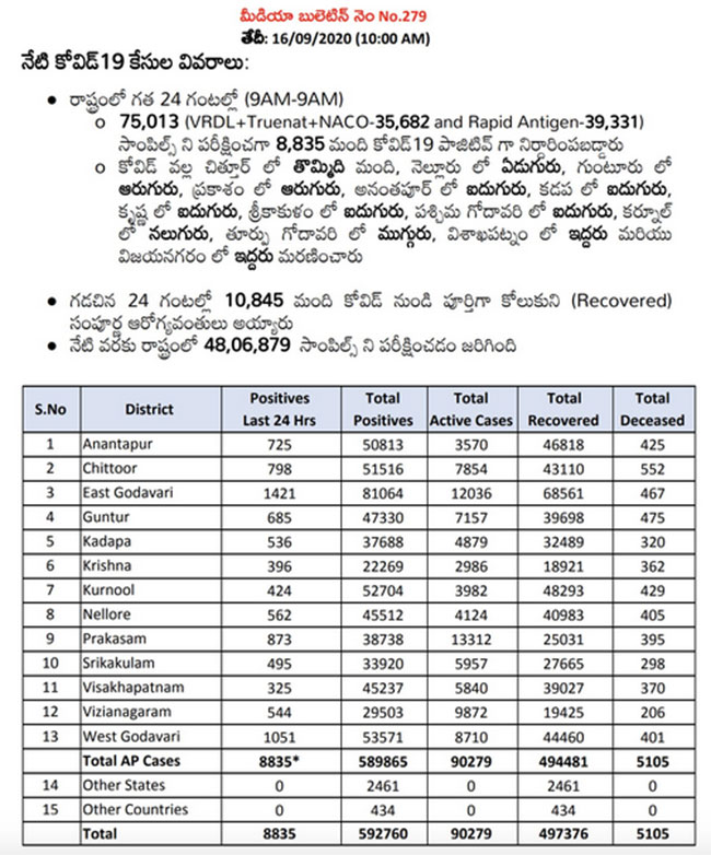 AP Witnessed Near 9,000 Infections In 24 Hours