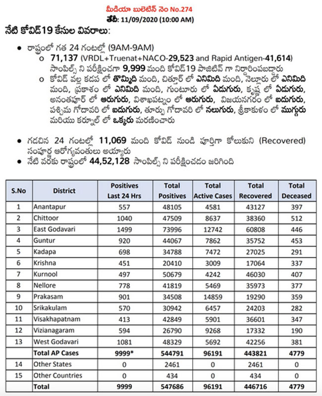 Andhra Pradesh Reported 9999 Cases
