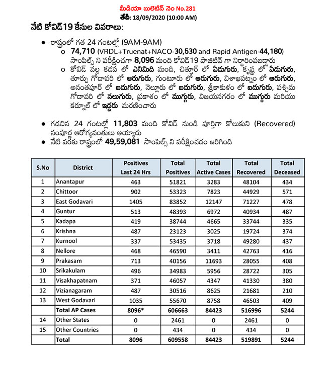 With A Spike Of 8,218 Fresh Cases, Total Infections In AP Rose To 6,17,776