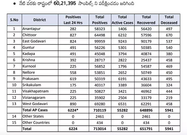 Andhra Pradesh Yet Again Witnessed Over 6,000 New Infections