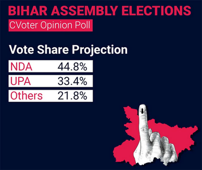 బీహార్ లో గెలుపు ఎవరో చెప్పిన తాజా సర్వే