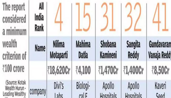 తెలుగు రాష్ట్రాల సంపన్న మహిళలు వీరే