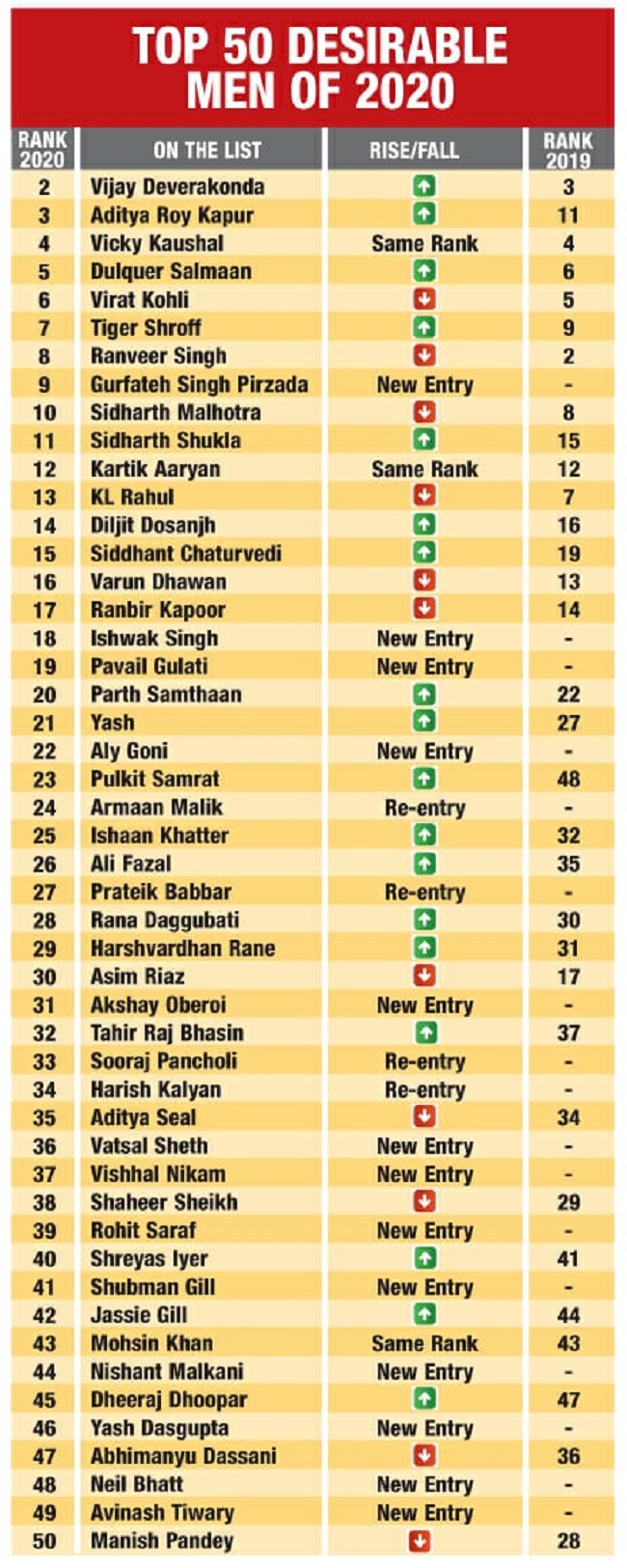 బాలీవుడ్ టాప్ స్టార్లు స్పోర్ట్స్ స్టార్లనే కిందికి దించిన రౌడీ గారు! బాలీవుడ్ టాప్ స్టార్లు స్పోర్ట్స్ స్టార్లనే కిందికి దించిన రౌడీ గారు!